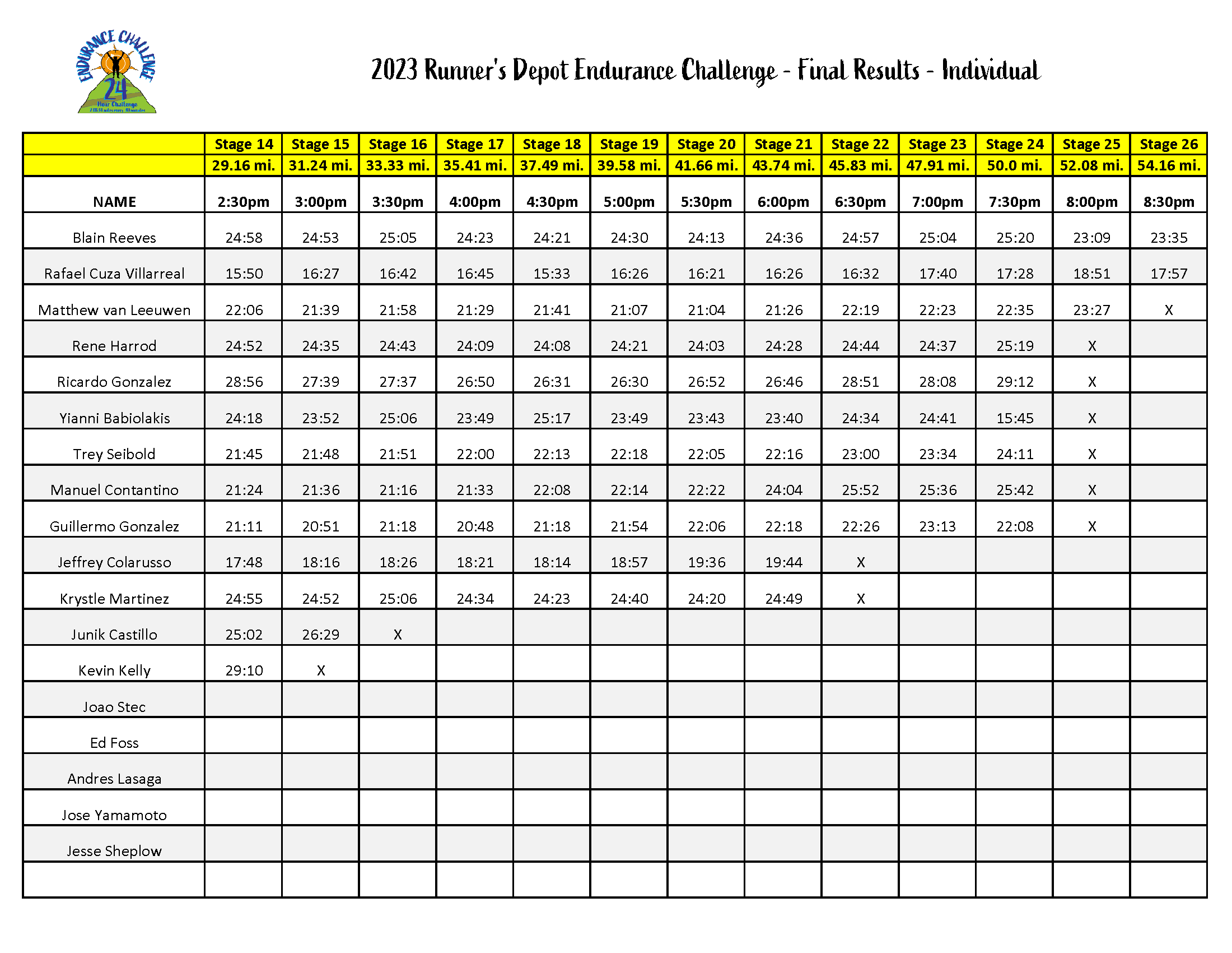 2023 Endurance Challenge_Individual Results_230pm to 830pm_Page_1