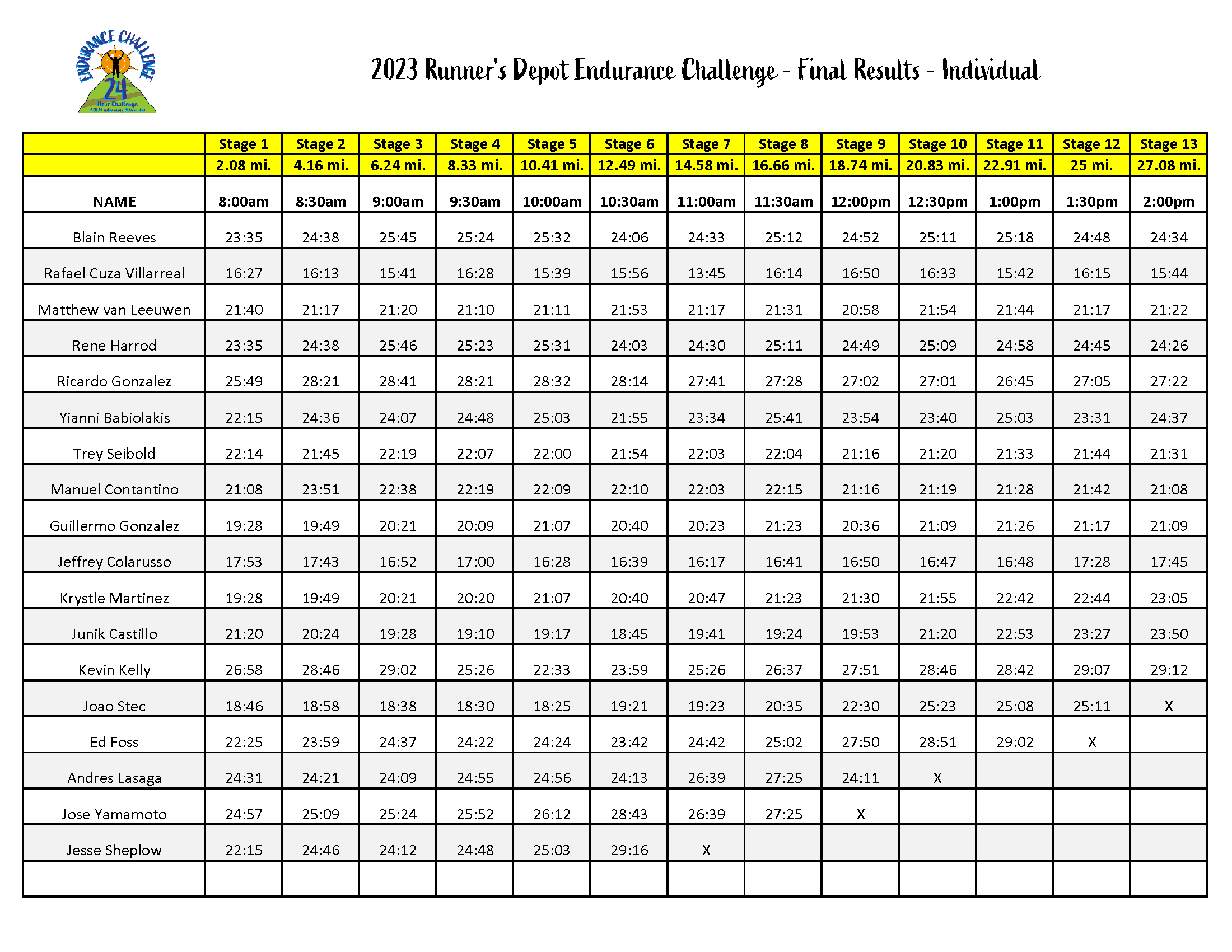 2023 Endurance Challenge_Individual Results_8am to 2pm_Page_1