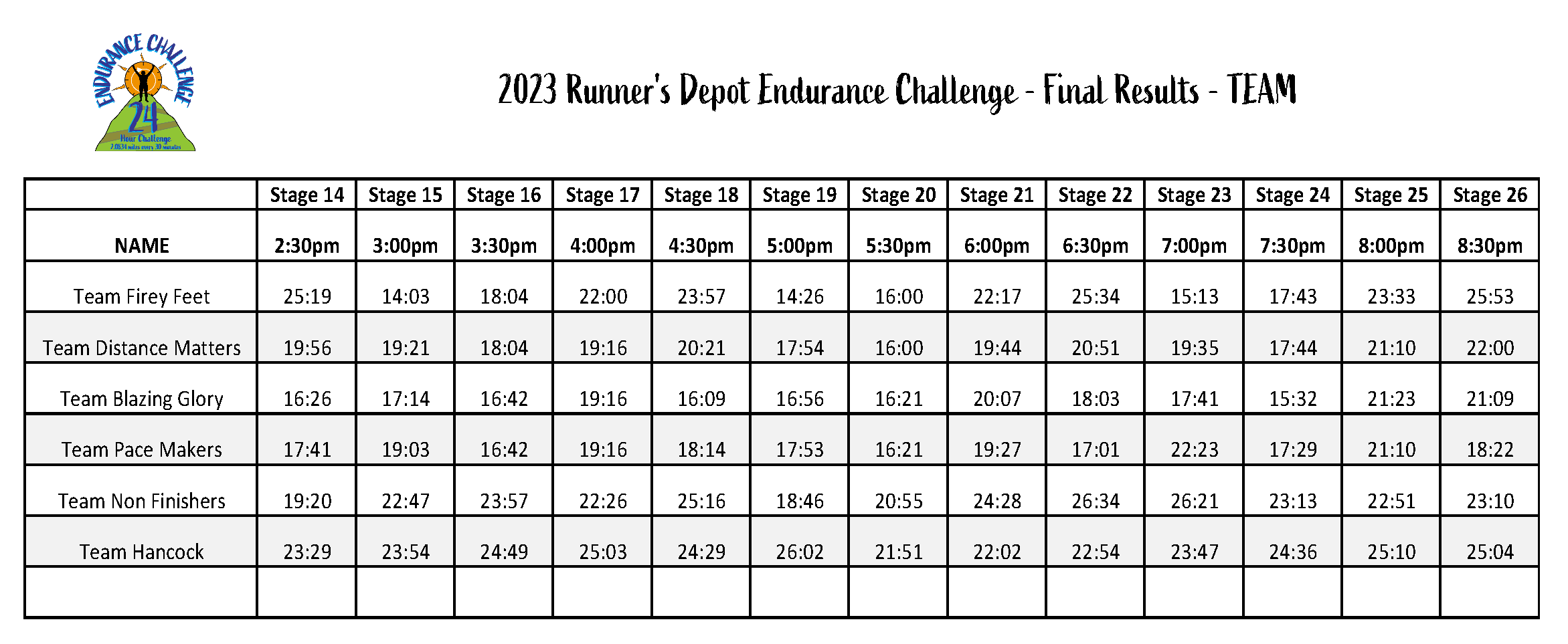 2023 Endurance Challenge_Team Results_230pm to 830pm