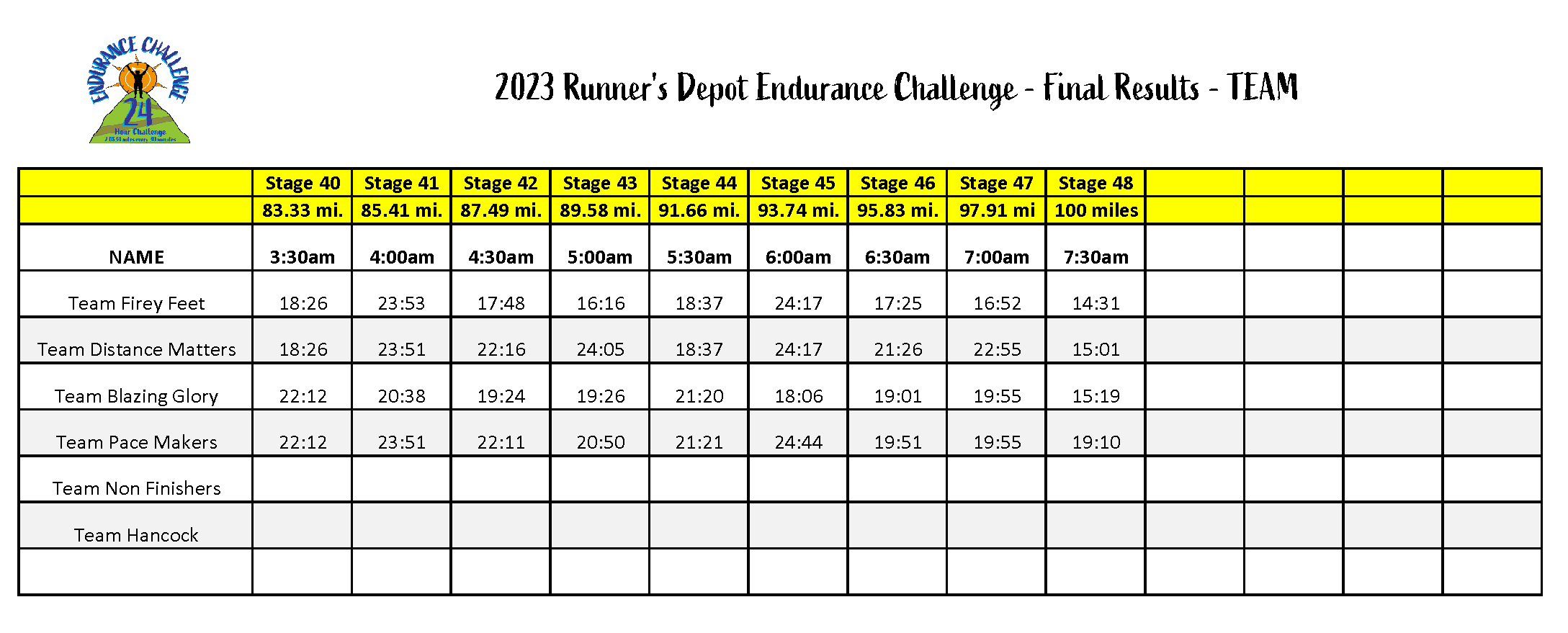 2023 Endurance Challenge_Team Results_330am to 730am