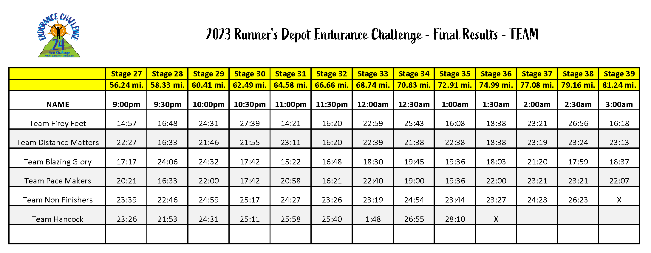 2023 Endurance Challenge_Team Results_9pm to 3am